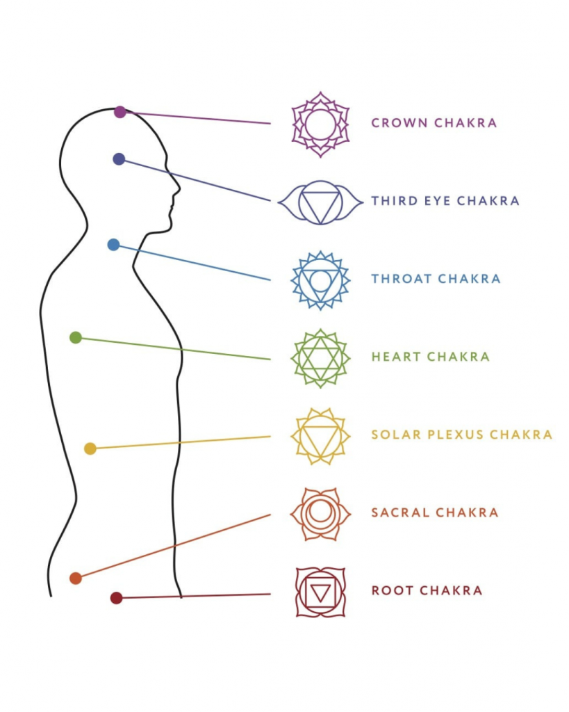 A diagram of the chakras