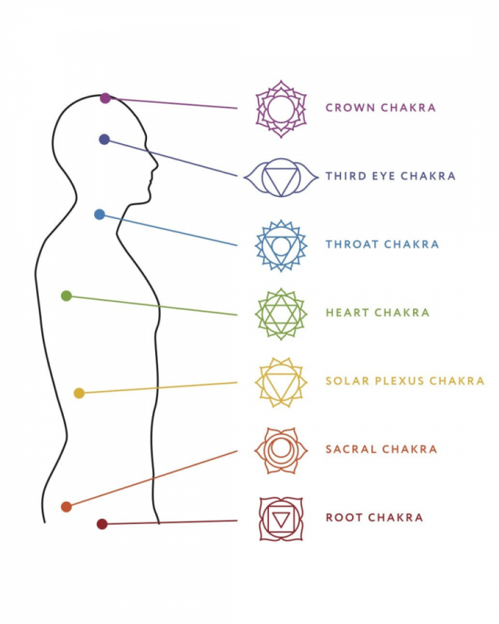 A Complete Overview of the Chakras