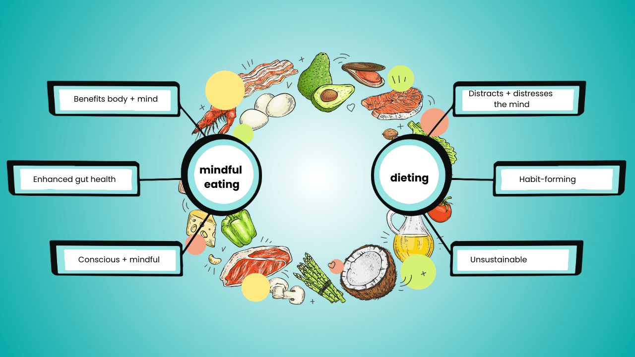 mindful eating vs. dieting chart explaining the benefits of mindful eating: Benefits body + mind, Enhanced gut health, Conscious + mindful, versus the negative impact of dieting: Distracts + distresses the mind, Habit-forming, Unsustainable