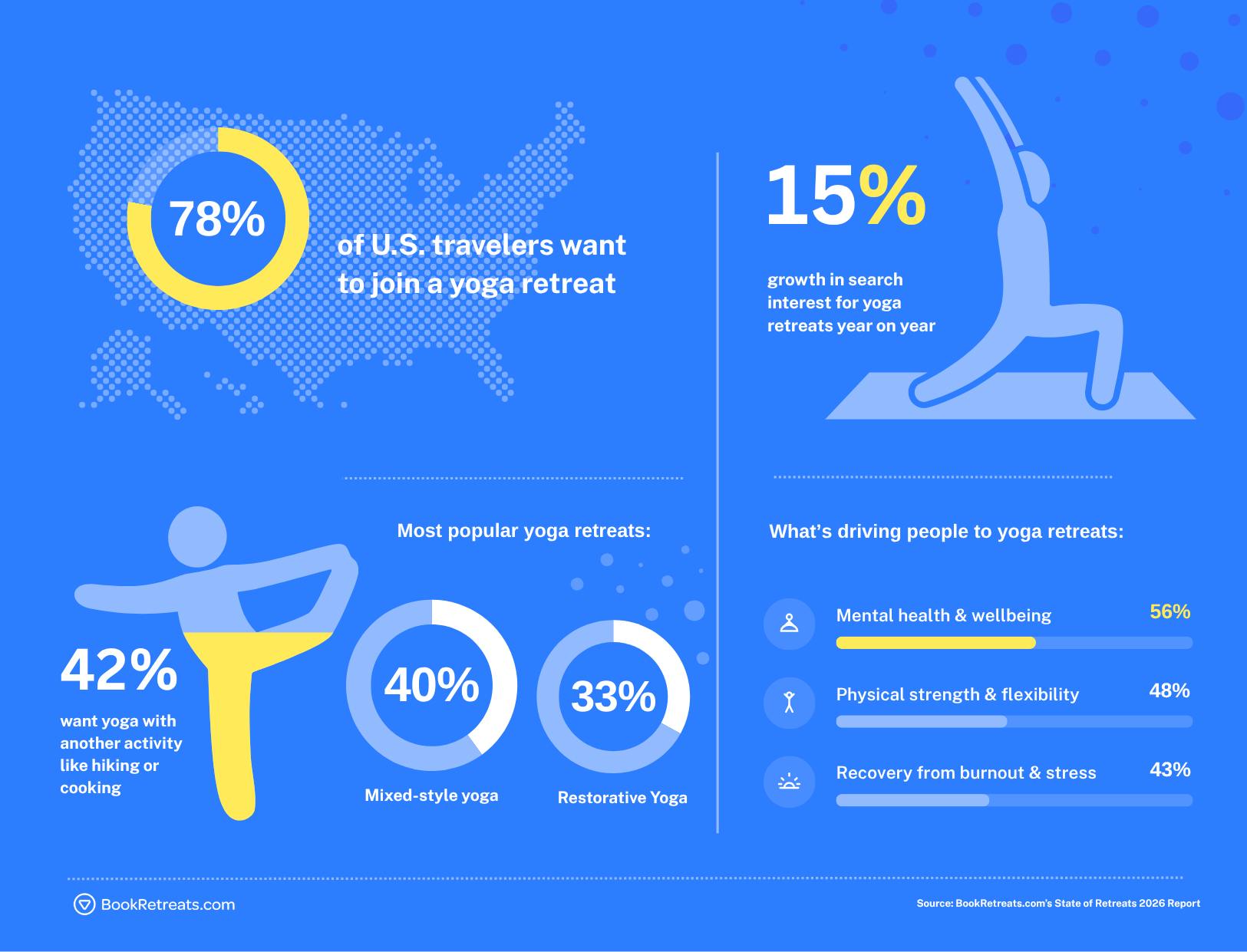 yoga retreat infographic