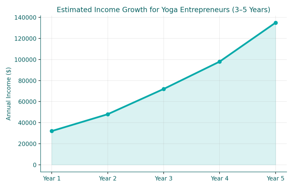 Estimated Income Growth for Yoga Entrepreneurs from 3-5 Years Graph